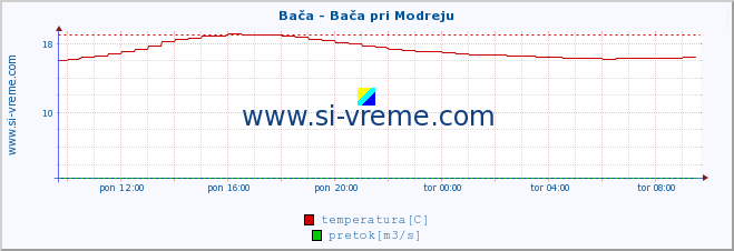 POVPREČJE :: Bača - Bača pri Modreju :: temperatura | pretok | višina :: zadnji dan / 5 minut.