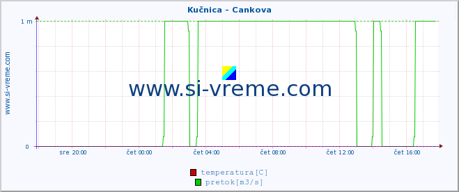 POVPREČJE :: Kučnica - Cankova :: temperatura | pretok | višina :: zadnji dan / 5 minut.