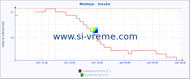 POVPREČJE :: Mislinja - Dovže :: temperatura | pretok | višina :: zadnji dan / 5 minut.