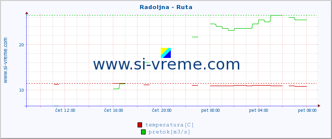 POVPREČJE :: Radoljna - Ruta :: temperatura | pretok | višina :: zadnji dan / 5 minut.