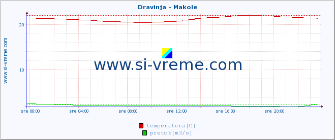 POVPREČJE :: Dravinja - Makole :: temperatura | pretok | višina :: zadnji dan / 5 minut.