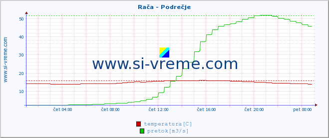 POVPREČJE :: Rača - Podrečje :: temperatura | pretok | višina :: zadnji dan / 5 minut.