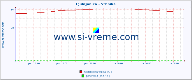 POVPREČJE :: Ljubljanica - Vrhnika :: temperatura | pretok | višina :: zadnji dan / 5 minut.