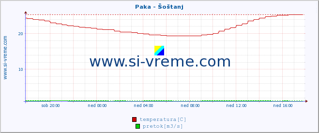 POVPREČJE :: Paka - Šoštanj :: temperatura | pretok | višina :: zadnji dan / 5 minut.