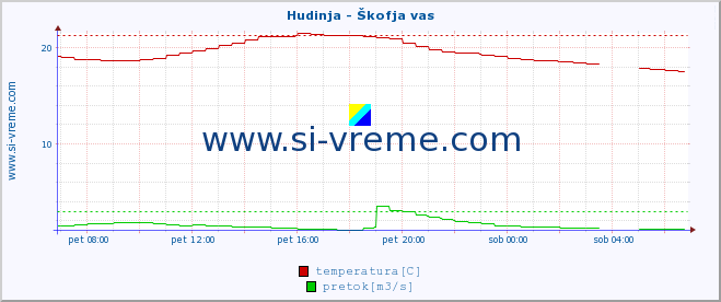 POVPREČJE :: Hudinja - Škofja vas :: temperatura | pretok | višina :: zadnji dan / 5 minut.