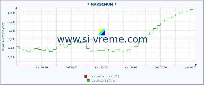 POVPREČJE :: * MAKSIMUM * :: temperatura | pretok | višina :: zadnji dan / 5 minut.