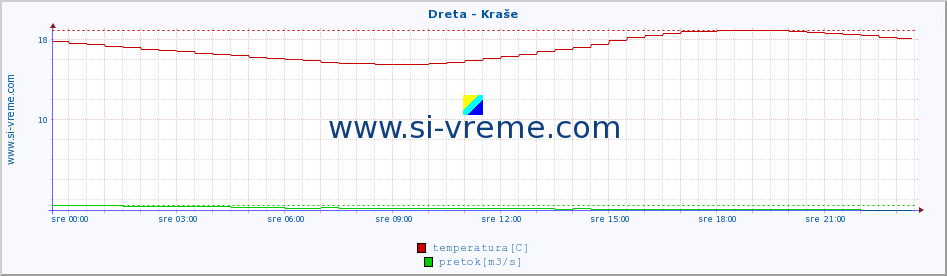 POVPREČJE :: Dreta - Kraše :: temperatura | pretok | višina :: zadnji dan / 5 minut.