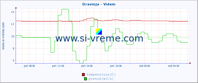 POVPREČJE :: Dravinja - Videm :: temperatura | pretok | višina :: zadnji dan / 5 minut.