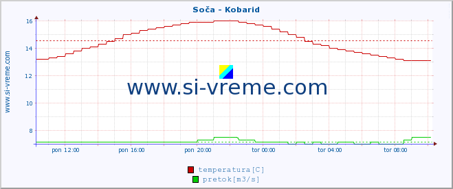 Slovenija : reke in morje. :: Soča - Kobarid :: temperatura | pretok | višina :: zadnji dan / 5 minut.