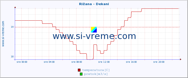 POVPREČJE :: Rižana - Dekani :: temperatura | pretok | višina :: zadnji dan / 5 minut.