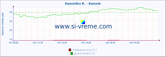 POVPREČJE :: Kamniška B. - Kamnik :: temperatura | pretok | višina :: zadnji dan / 5 minut.