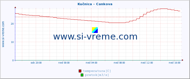 Slovenija : reke in morje. :: Kučnica - Cankova :: temperatura | pretok | višina :: zadnji dan / 5 minut.