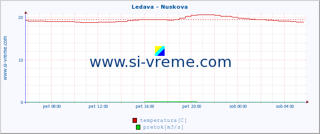 Slovenija : reke in morje. :: Ledava - Nuskova :: temperatura | pretok | višina :: zadnji dan / 5 minut.