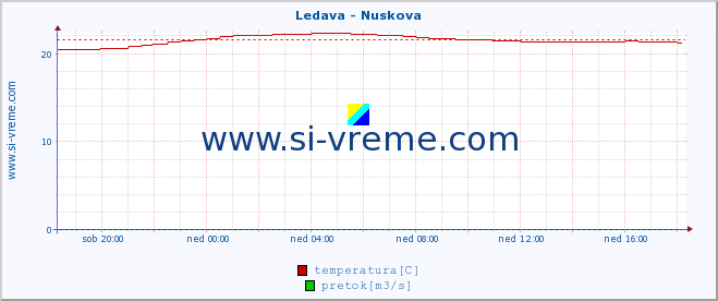 Slovenija : reke in morje. :: Ledava - Nuskova :: temperatura | pretok | višina :: zadnji dan / 5 minut.