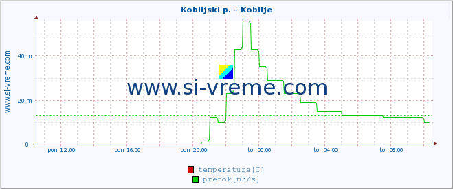 POVPREČJE :: Kobiljski p. - Kobilje :: temperatura | pretok | višina :: zadnji dan / 5 minut.