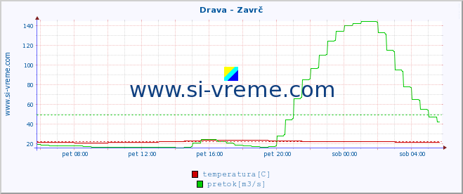 POVPREČJE :: Drava - Zavrč :: temperatura | pretok | višina :: zadnji dan / 5 minut.