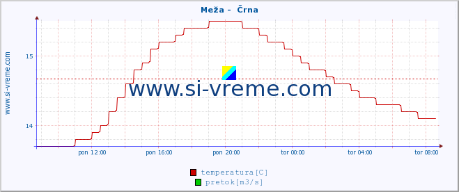 POVPREČJE :: Meža -  Črna :: temperatura | pretok | višina :: zadnji dan / 5 minut.