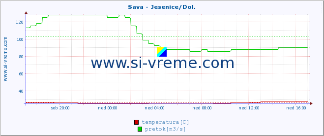 POVPREČJE :: Sava - Jesenice/Dol. :: temperatura | pretok | višina :: zadnji dan / 5 minut.