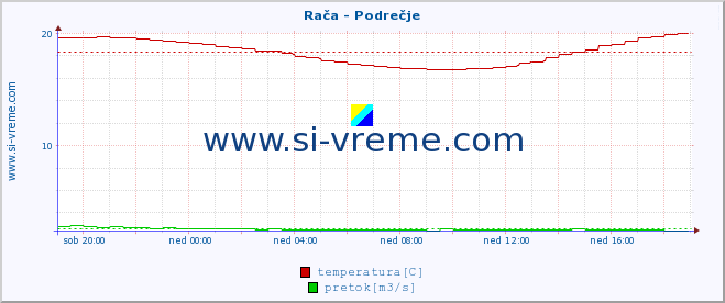 POVPREČJE :: Rača - Podrečje :: temperatura | pretok | višina :: zadnji dan / 5 minut.