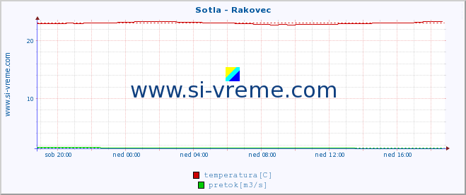 Slovenija : reke in morje. :: Sotla - Rakovec :: temperatura | pretok | višina :: zadnji dan / 5 minut.