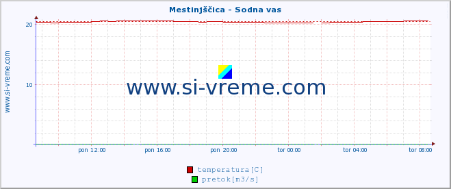 Slovenija : reke in morje. :: Mestinjščica - Sodna vas :: temperatura | pretok | višina :: zadnji dan / 5 minut.