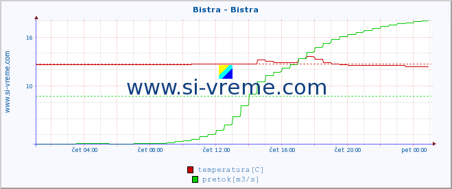 POVPREČJE :: Bistra - Bistra :: temperatura | pretok | višina :: zadnji dan / 5 minut.