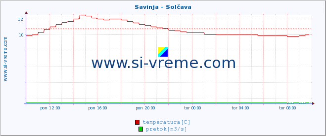 Slovenija : reke in morje. :: Savinja - Solčava :: temperatura | pretok | višina :: zadnji dan / 5 minut.