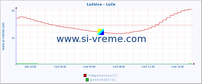 Slovenija : reke in morje. :: Lučnica - Luče :: temperatura | pretok | višina :: zadnji dan / 5 minut.