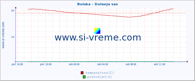 Slovenija : reke in morje. :: Bolska - Dolenja vas :: temperatura | pretok | višina :: zadnji dan / 5 minut.