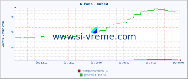 POVPREČJE :: Rižana - Kubed :: temperatura | pretok | višina :: zadnji dan / 5 minut.