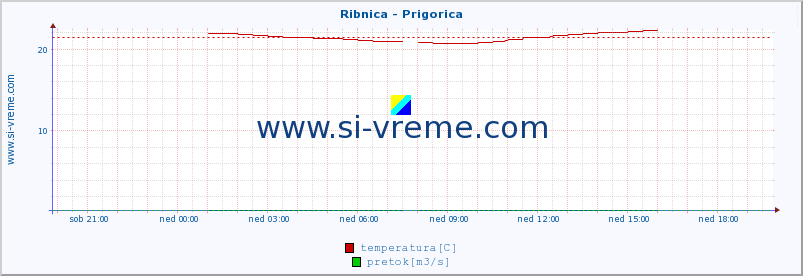 Slovenija : reke in morje. :: Ribnica - Prigorica :: temperatura | pretok | višina :: zadnji dan / 5 minut.