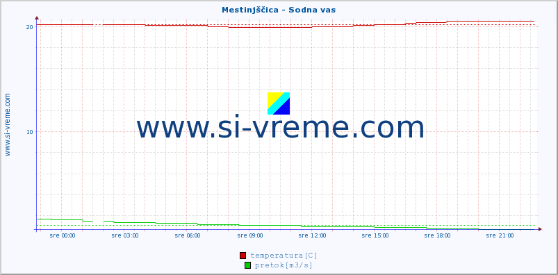 POVPREČJE :: Mestinjščica - Sodna vas :: temperatura | pretok | višina :: zadnji dan / 5 minut.