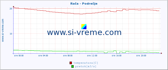 Slovenija : reke in morje. :: Rača - Podrečje :: temperatura | pretok | višina :: zadnji dan / 5 minut.