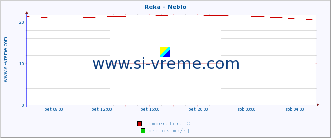 POVPREČJE :: Reka - Neblo :: temperatura | pretok | višina :: zadnji dan / 5 minut.