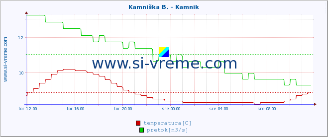 POVPREČJE :: Kamniška B. - Kamnik :: temperatura | pretok | višina :: zadnji dan / 5 minut.