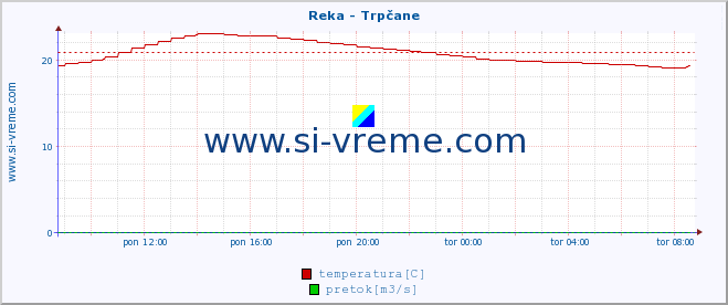 Slovenija : reke in morje. :: Reka - Trpčane :: temperatura | pretok | višina :: zadnji dan / 5 minut.