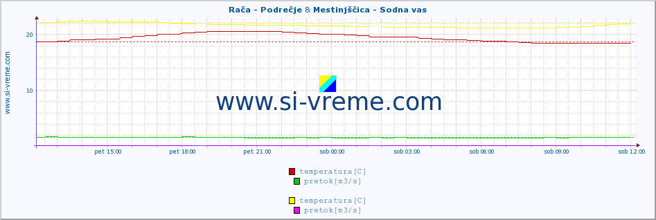 POVPREČJE :: Rača - Podrečje & Mestinjščica - Sodna vas :: temperatura | pretok | višina :: zadnji dan / 5 minut.