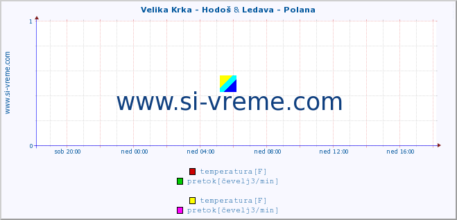 POVPREČJE :: Velika Krka - Hodoš & Ledava - Polana :: temperatura | pretok | višina :: zadnji dan / 5 minut.