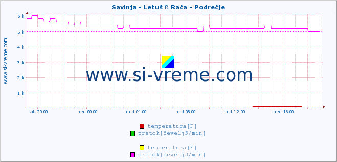 POVPREČJE :: Savinja - Letuš & Rača - Podrečje :: temperatura | pretok | višina :: zadnji dan / 5 minut.