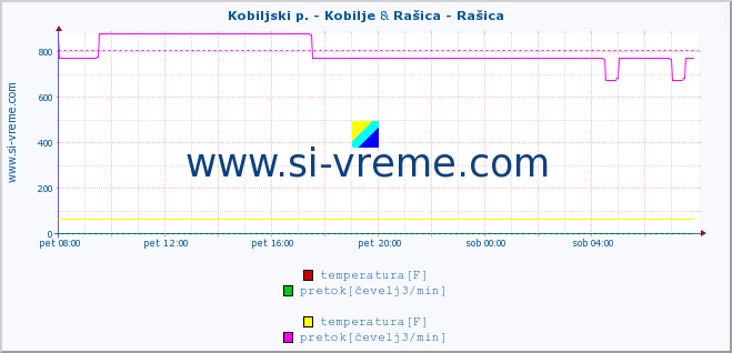 POVPREČJE :: Kobiljski p. - Kobilje & Rašica - Rašica :: temperatura | pretok | višina :: zadnji dan / 5 minut.