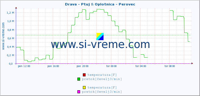 POVPREČJE :: Drava - Ptuj & Oplotnica - Perovec :: temperatura | pretok | višina :: zadnji dan / 5 minut.