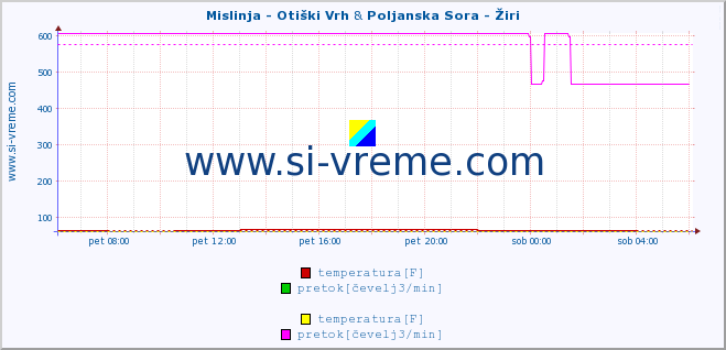 POVPREČJE :: Mislinja - Otiški Vrh & Poljanska Sora - Žiri :: temperatura | pretok | višina :: zadnji dan / 5 minut.