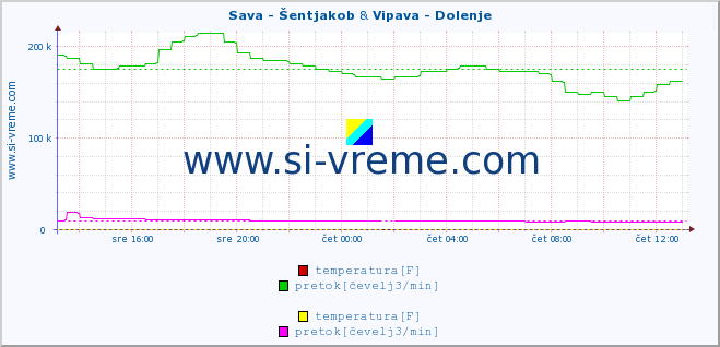 POVPREČJE :: Sava - Šentjakob & Vipava - Dolenje :: temperatura | pretok | višina :: zadnji dan / 5 minut.