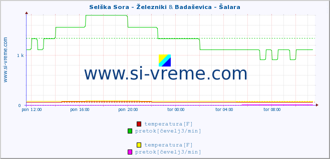 POVPREČJE :: Selška Sora - Železniki & Badaševica - Šalara :: temperatura | pretok | višina :: zadnji dan / 5 minut.