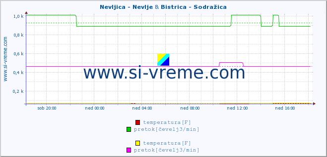 POVPREČJE :: Nevljica - Nevlje & Bistrica - Sodražica :: temperatura | pretok | višina :: zadnji dan / 5 minut.