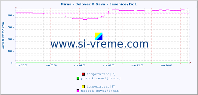 POVPREČJE :: Mirna - Jelovec & Sava - Jesenice/Dol. :: temperatura | pretok | višina :: zadnji dan / 5 minut.