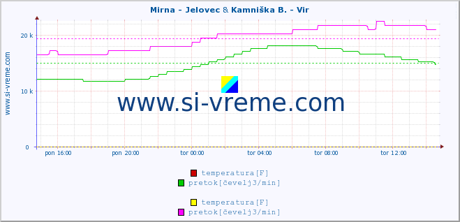 POVPREČJE :: Mirna - Jelovec & Kamniška B. - Vir :: temperatura | pretok | višina :: zadnji dan / 5 minut.