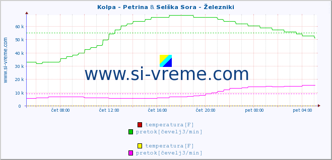 POVPREČJE :: Kolpa - Petrina & Selška Sora - Železniki :: temperatura | pretok | višina :: zadnji dan / 5 minut.