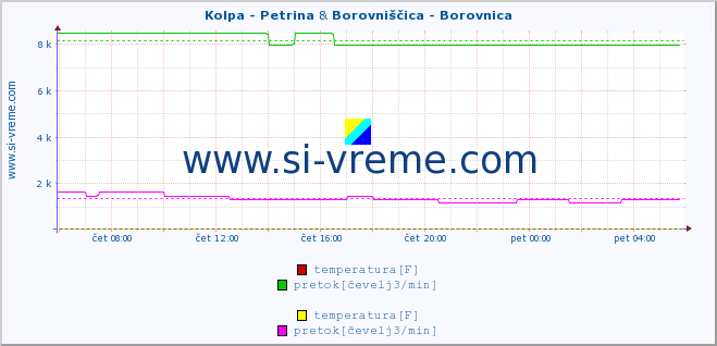 POVPREČJE :: Kolpa - Petrina & Borovniščica - Borovnica :: temperatura | pretok | višina :: zadnji dan / 5 minut.