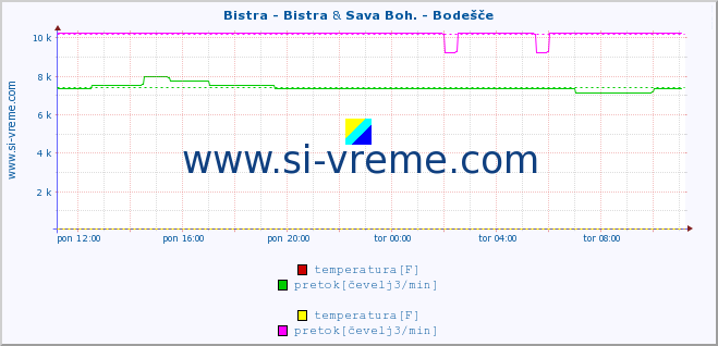 POVPREČJE :: Bistra - Bistra & Sava Boh. - Bodešče :: temperatura | pretok | višina :: zadnji dan / 5 minut.